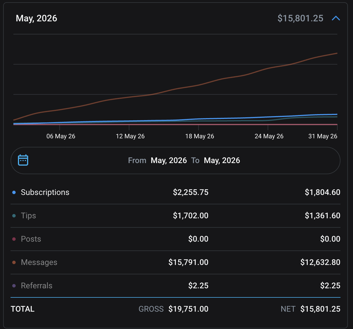 Platform revenue statement May 2026